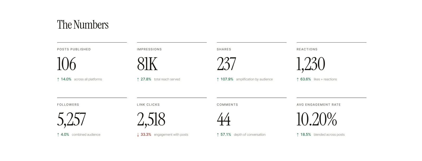 Marketing performance dashboard showing KPI charts