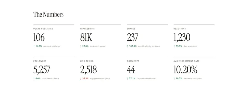 Marketing performance dashboard showing KPI charts